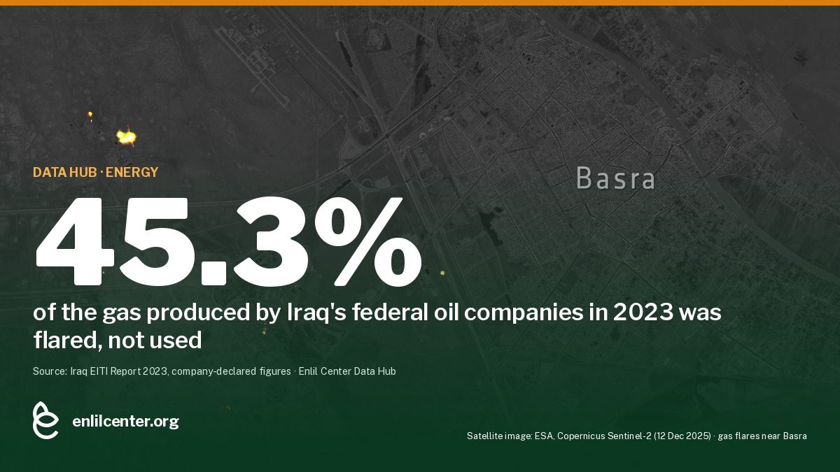 45.3% of the gas produced by Iraq's federal oil companies in 2023 was flared